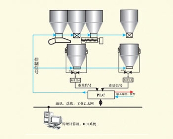 上海稱重式反應(yīng)釜自動配料